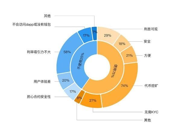  报告|用户眼中的DeFi是什么样？看这份报告你就明白了