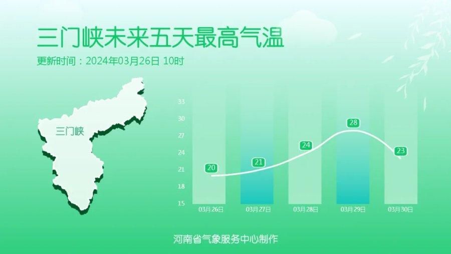 未来5天河南以晴或多云为主，周四、周五多地最高温重回25℃+