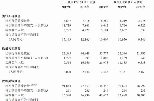 销售及营销|港股IPO| 美不起来的瑞丽医美二度冲刺港股上市
