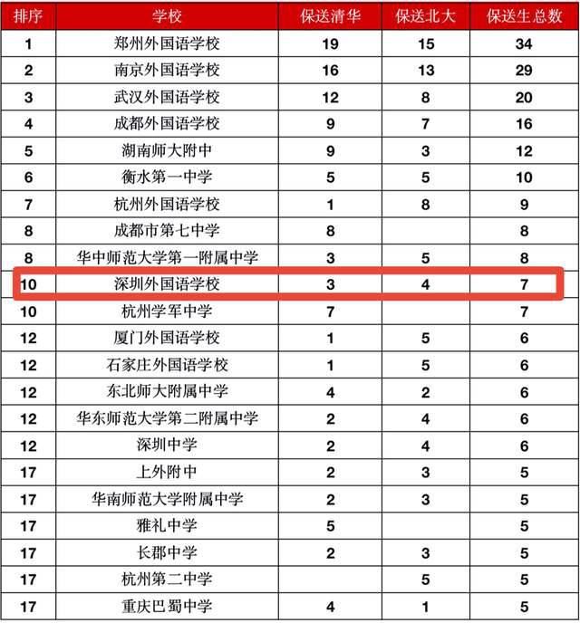  清华北大|全国31省市清华北大保送生人数排名，江浙两省最多，10省吃鸭蛋