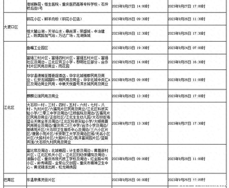 9月25日-28日，重庆这些地区将停气！涉及范围较广！