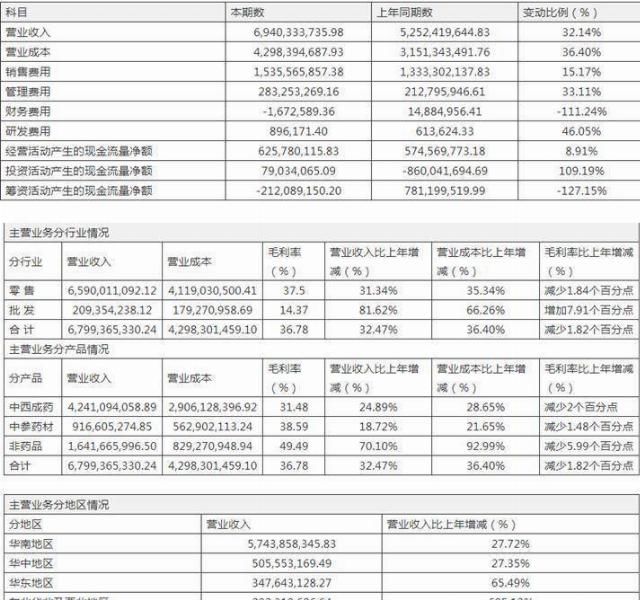  解锁|解锁民营连锁药店“四大天王”，一心堂老百姓大参林益丰药房，谁是那颗最亮的“星”？