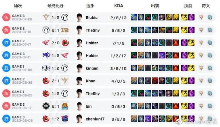  塞拉斯|数据印象：虚假热门，塞拉斯中单最近10场仅胜2次