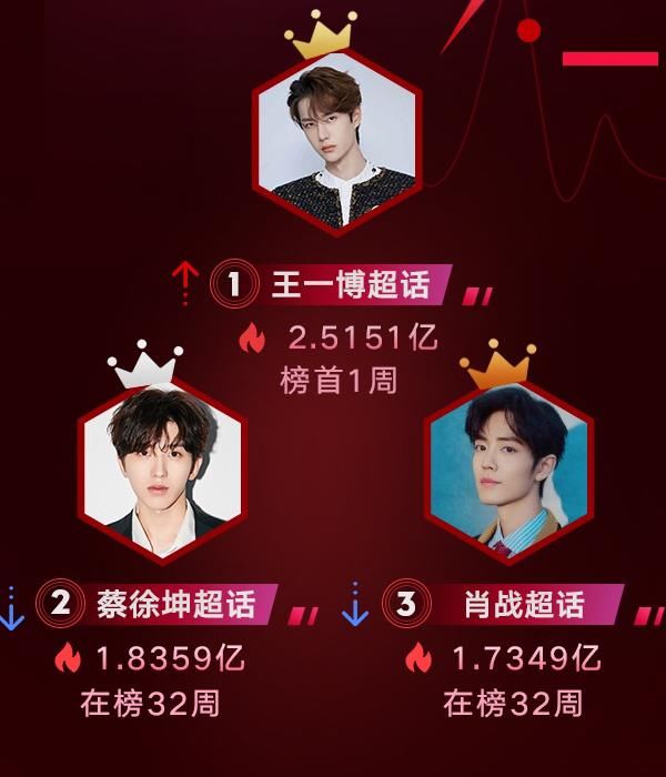  肖战|明星超话排行榜：蔡徐坤第二，王一博排名上升，肖战排名让人意外