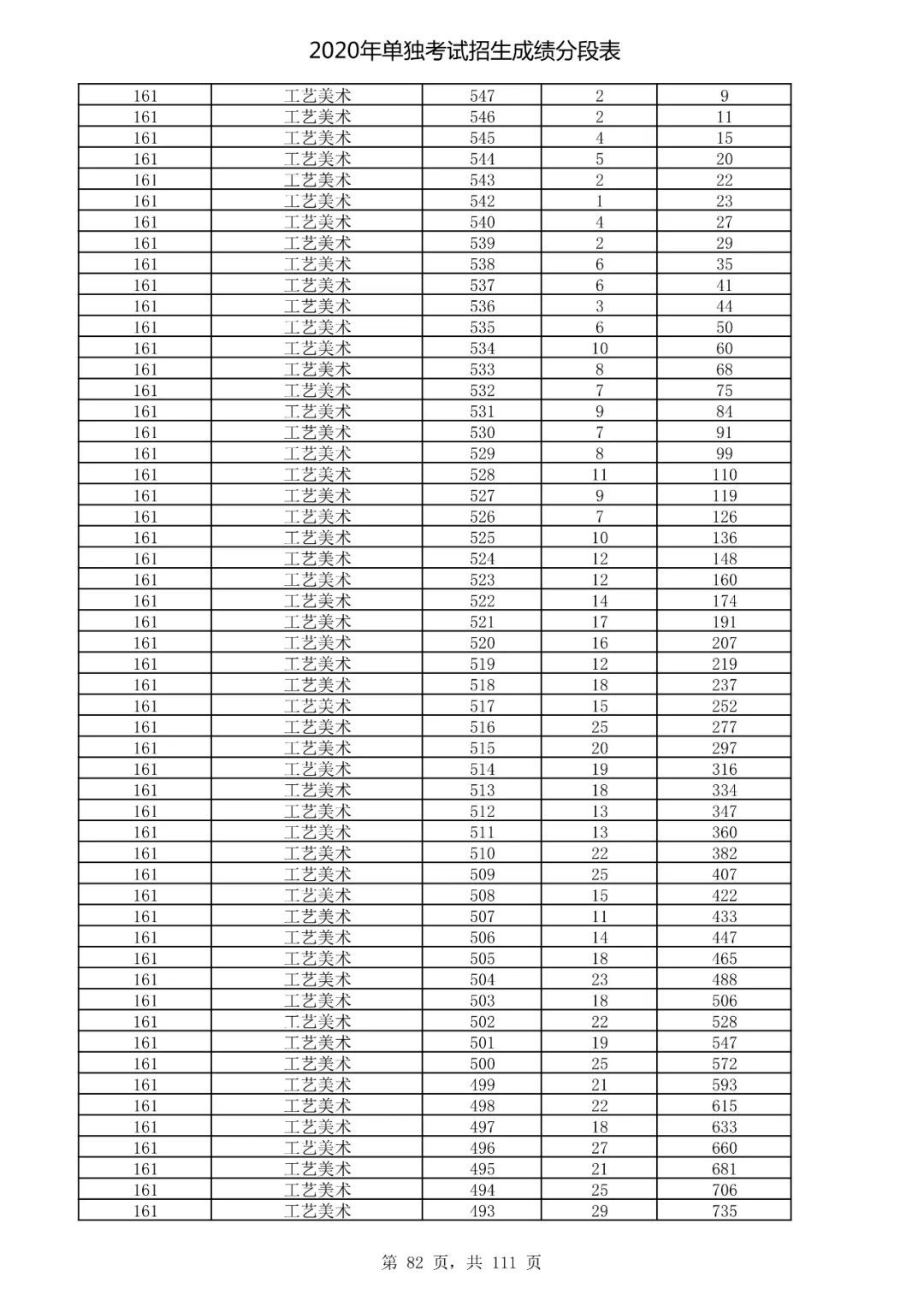  成绩|速看！2020高考艺术类、体育类及单独考试招生综合分（成绩）分段表出炉！