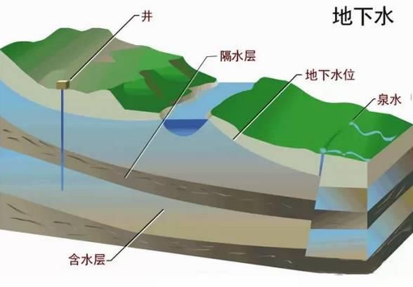 建员|一文读懂地下水 ｜ 建员讲堂