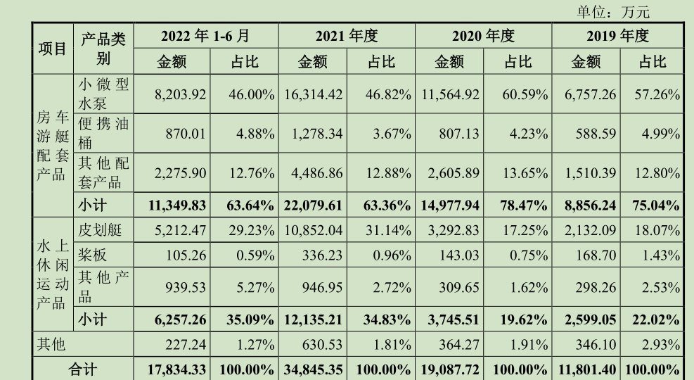 渡远户外IPO：营收净利润双降，业绩成长性受关注