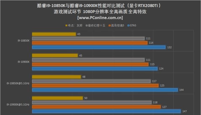 酷睿i9|性能比肩旗舰的性价格比神U？10850K是何方神圣