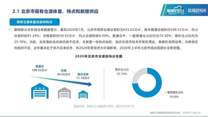 仓储|25页PPT读懂2020年北京仓储市场