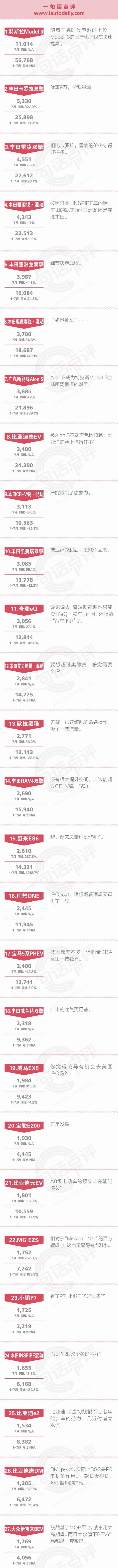  销量|一句话点评7月新能源：捷径是最远的路