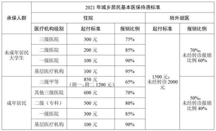 院住院医保支付比例|双提高!大连人医保有大变化