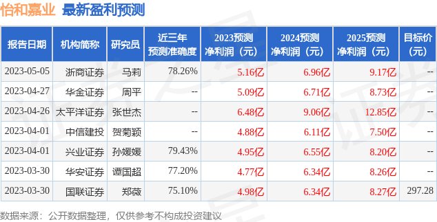怡和嘉业：7月5日组织现场参观活动，华夏基金、众安保险等多家机构参与