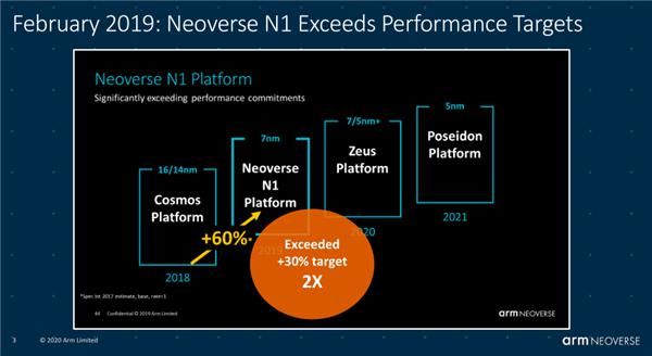 单核|ARM发布全新Neoverse处理器:挺进5nm制程,单核性能大涨