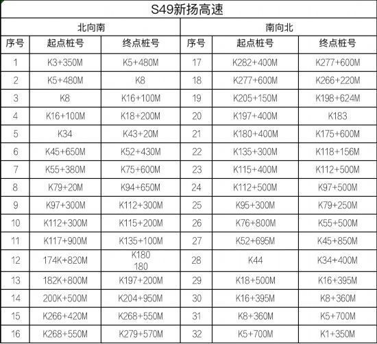 路交通安全|江苏高速公路全路网启用区间测速设备