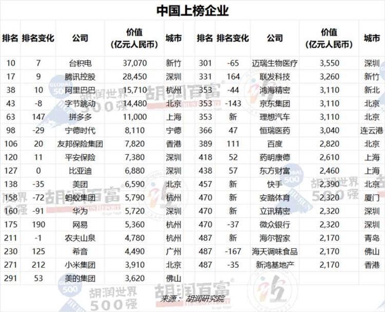 胡润世界500强：苹果蝉联第一，33家中国企业上榜，OpenAI首次入围