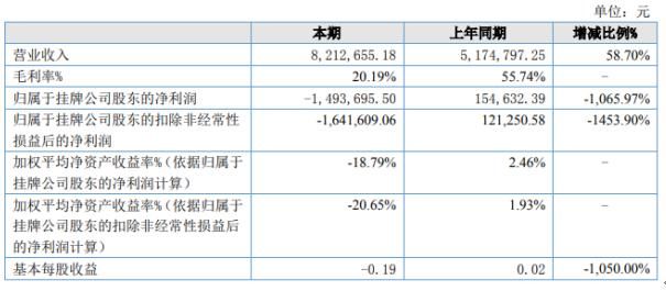  同比|天信科技2020年上半年亏损149.37万由盈转亏 营业成本同比增长