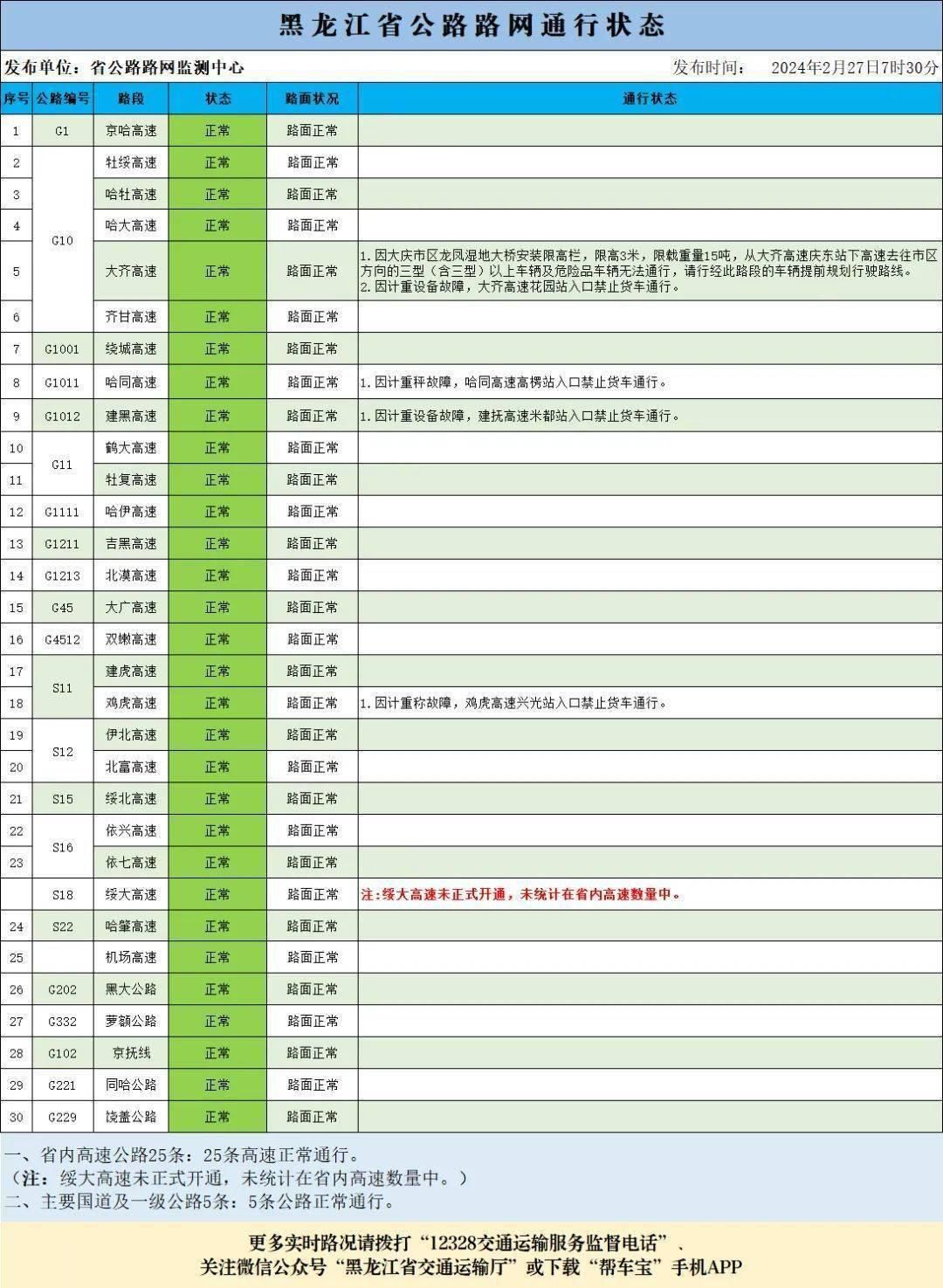 高速路况均正常！黑龙江今日路网通行状态