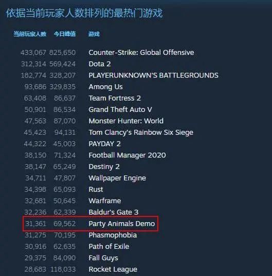 Steam|国庆假期Steam在线近7万，国产游戏《动物派对》成超级大黑马！