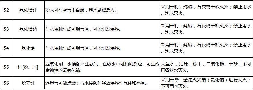 汛期|淀山湖安全课堂丨汛期来了!哪些化学品遇水就反应?起火怎么办?这份清单写全了