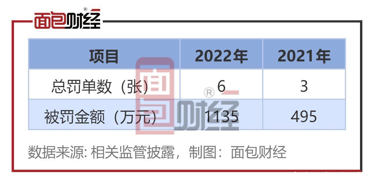 杭州银行：2022年被罚金额超1100万元 较上年翻倍