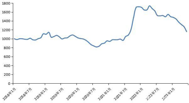 新华指数|6月份新华·中盐两碱工业盐价格指数月环比下跌8.72%