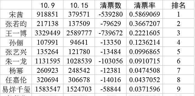  刷去|金鹰节临开幕清票，赵丽颖令人意外，宋茜粉不淡定了，言论很激烈