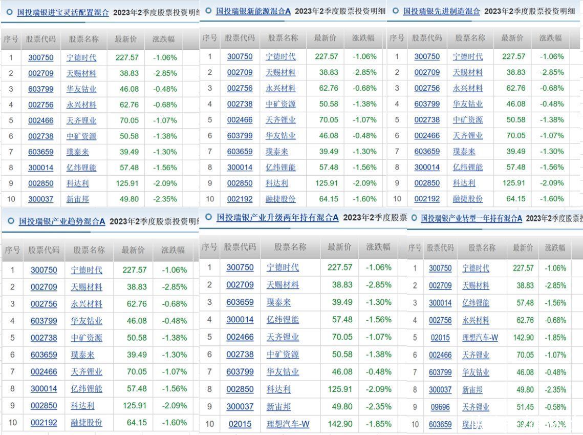 国投瑞银施成：6只基金年内负收益，二季度利润亏损9.7亿