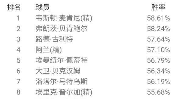  胜率排名|最强后腰？贝肯鲍尔登顶天梯！国服6月胜率概述