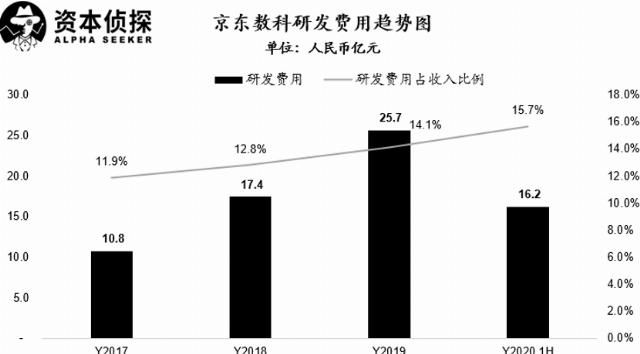 解决方案|详解京东数科招股书:和蚂蚁走的是截然不同的路