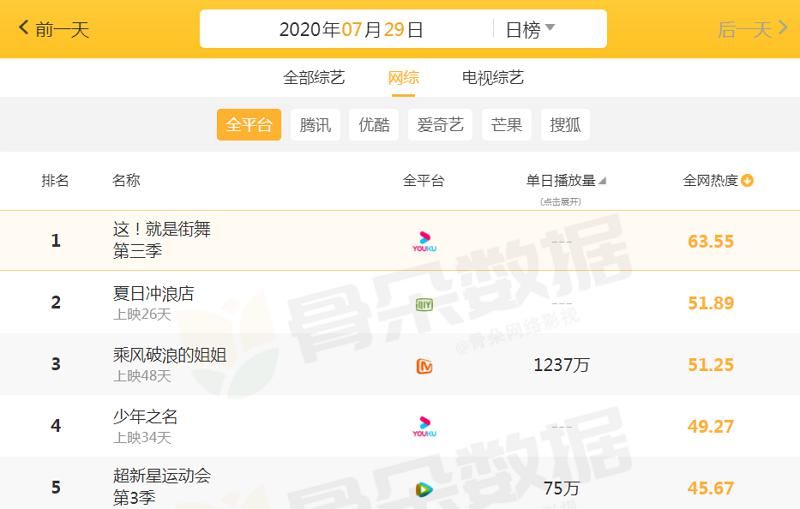  近期|近期热播综艺排行公布：《浪姐》仅在第三，榜首才是实力派！