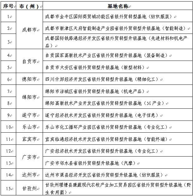 四川省商务厅|首批四川省外贸转型升级基地名单公示