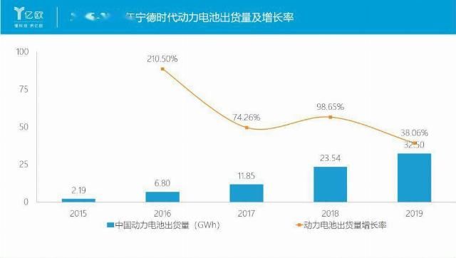  时代|市值 4500 亿，宁德时代未来还有提升空间吗？