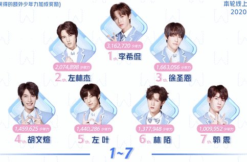  左林杰|《少年之名》最新排名：郭震第7，左林杰第2，李希侃意料之外