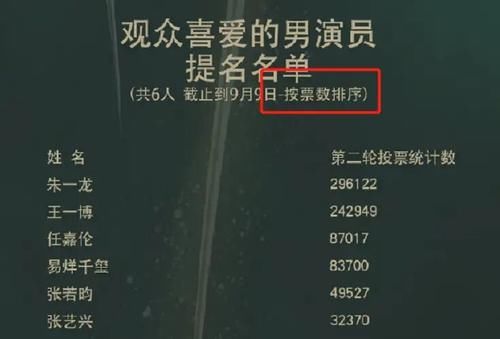 演员|金鹰奖首次举办提名发布会，新生代演员太少，易烊千玺实至名归