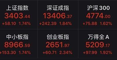  站上|沪指“七连涨”站上3400点，券商板块再掀涨停潮！下一步怎么走？