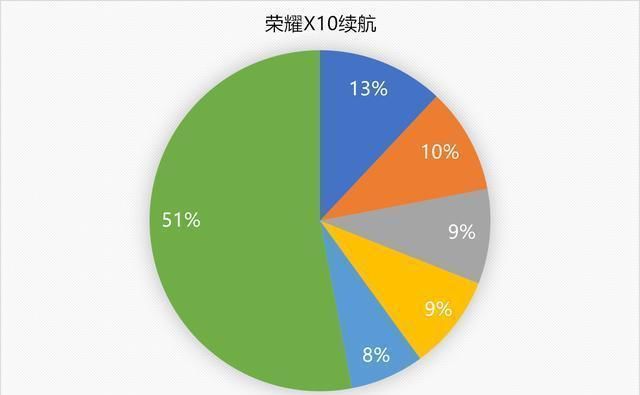  荣耀|全新升级，超能体验，让我爱不释手，荣耀X10评测