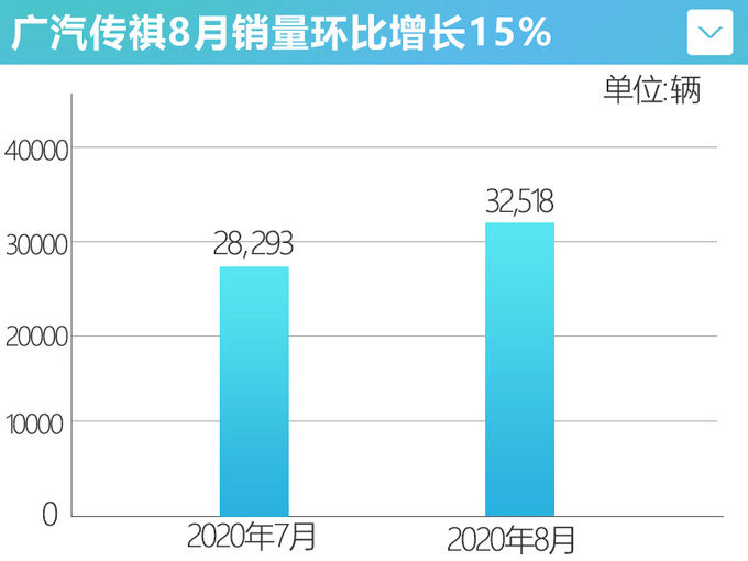 销量|广汽传祺8月销量上涨，GS4销量担当，新款GS3最快9月底上市