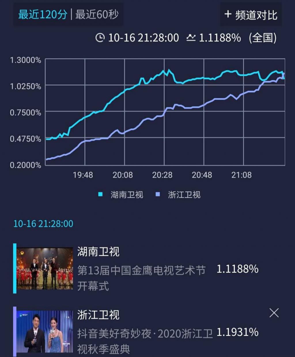  晚会|金鹰节晚会对战秋季盛典，浙江台收视遗憾败北，湖南台赢在这三点