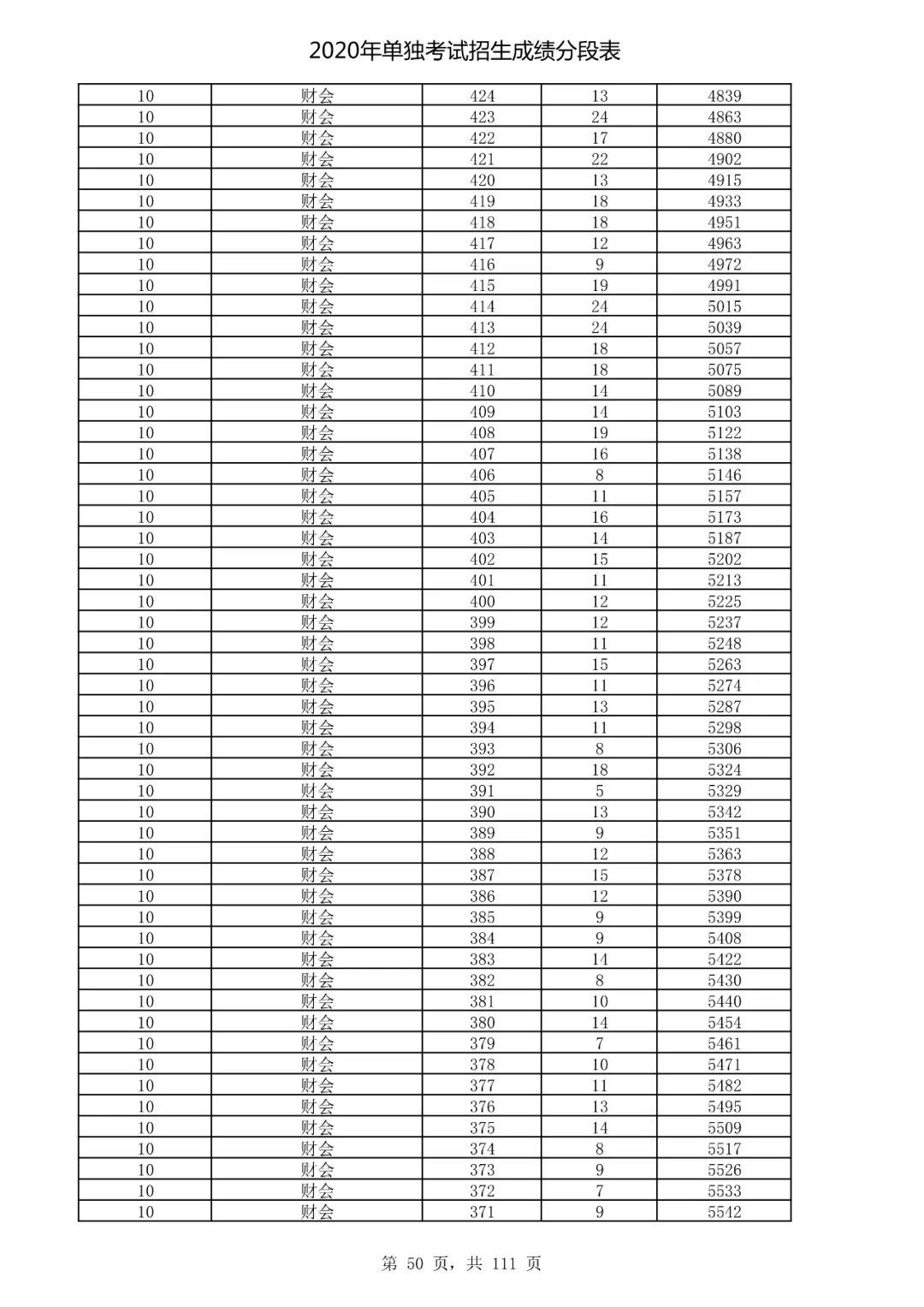  成绩|速看！2020高考艺术类、体育类及单独考试招生综合分（成绩）分段表出炉！