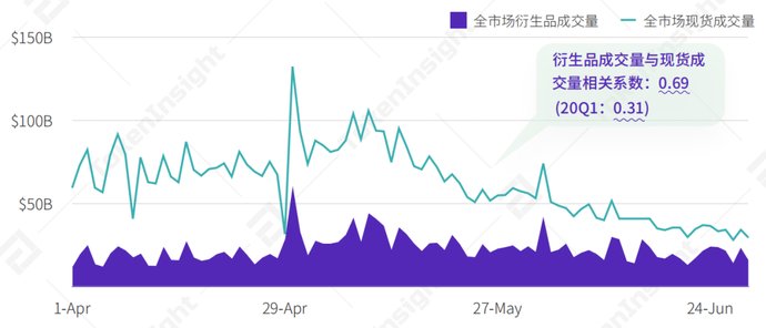  报告|2020Q2数字资产衍生品交易所行业研究报告-Part1 | TokenInsight