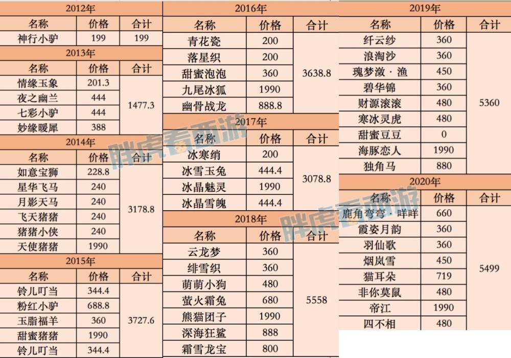 价格|梦幻西游：买全50种限量需要3万，买了青花瓷瞬间回本！