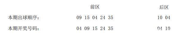 一等奖|20098期大乐透开奖结果，一等奖开出7注，被这6个地方卷走！