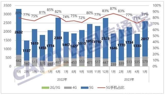 5 月份智能手机出货量 2519.6 万部，同比增长 22.6%