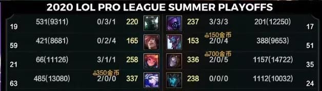  小天|「复盘」V5 3-1 FPX：冠军一轮游的原因 不止因为小天