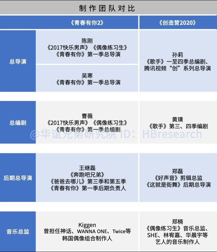  青春|《青春有你2》vs《创造营2020》的女团新定义