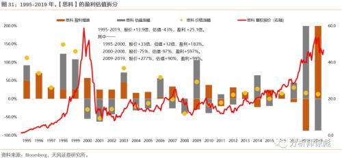 消化|天风策略:50年复盘 美股的诗和远方如何消化高估值?
