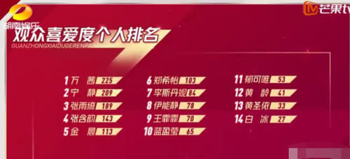 白冰|姐姐四公排名曝光,郁可唯团排名第一白冰却倒数,她差在哪里?