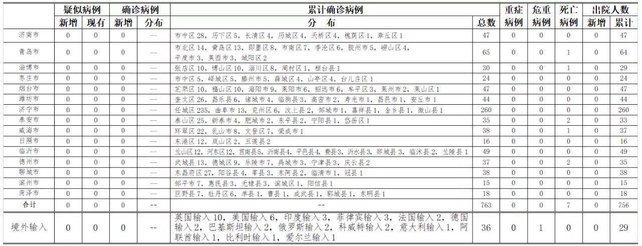 青岛市|山东青岛新增境外输入无症状感染者详情公布