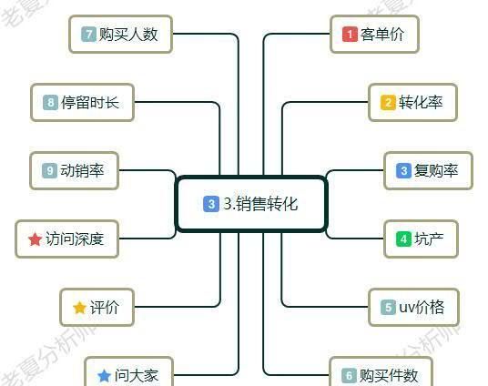  分析|做电商很苦么？做电商，如何从0到1？带你走向电商运营大神之路