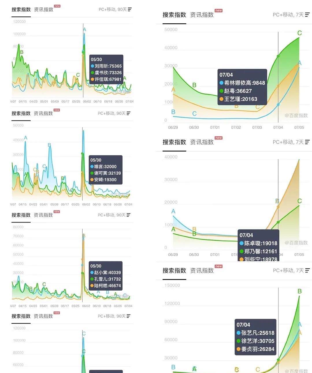  选秀节目|数据说话！收官之战《创造营2020》与《青春有你2》哪家更火爆？